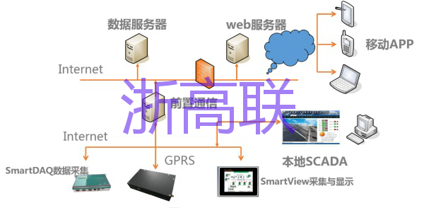 浙高联电力运维平台